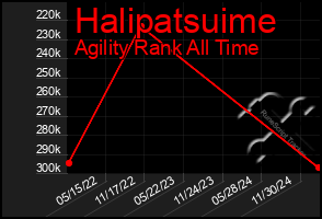 Total Graph of Halipatsuime