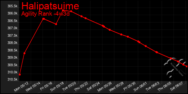 Last 31 Days Graph of Halipatsuime