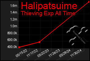 Total Graph of Halipatsuime