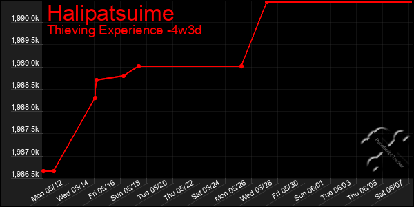 Last 31 Days Graph of Halipatsuime