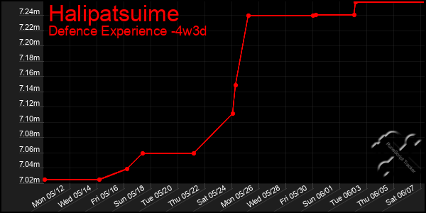 Last 31 Days Graph of Halipatsuime