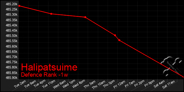 Last 7 Days Graph of Halipatsuime