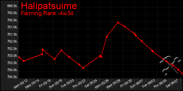 Last 31 Days Graph of Halipatsuime