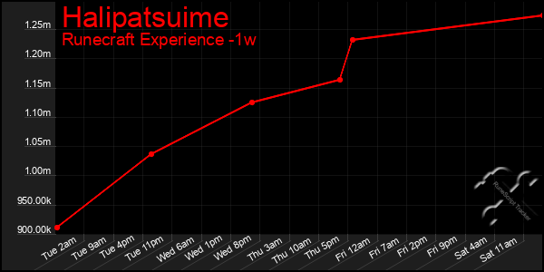 Last 7 Days Graph of Halipatsuime