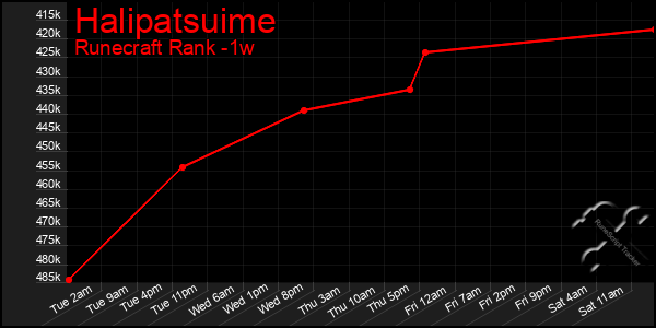 Last 7 Days Graph of Halipatsuime