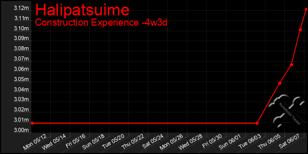 Last 31 Days Graph of Halipatsuime
