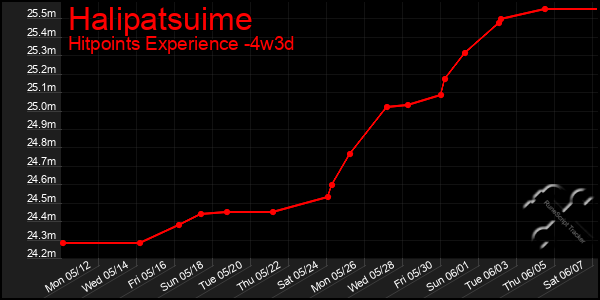 Last 31 Days Graph of Halipatsuime