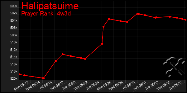 Last 31 Days Graph of Halipatsuime