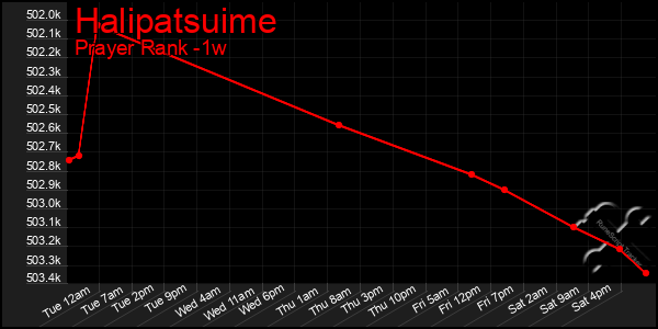 Last 7 Days Graph of Halipatsuime