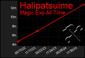 Total Graph of Halipatsuime