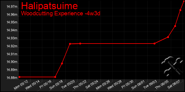 Last 31 Days Graph of Halipatsuime