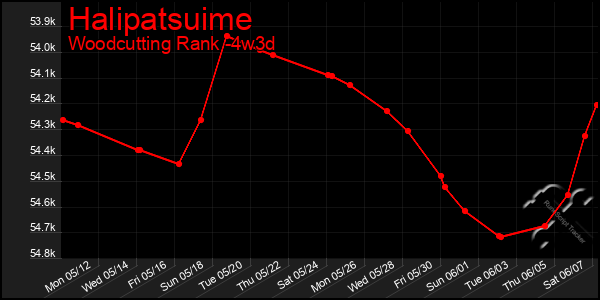 Last 31 Days Graph of Halipatsuime
