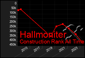 Total Graph of Hallmoniter