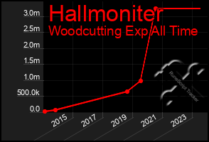 Total Graph of Hallmoniter