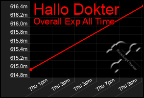Total Graph of Hallo Dokter