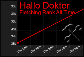 Total Graph of Hallo Dokter