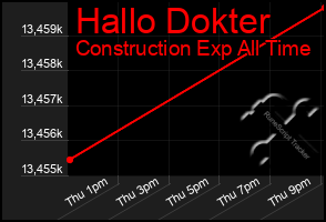 Total Graph of Hallo Dokter