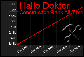 Total Graph of Hallo Dokter