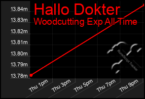 Total Graph of Hallo Dokter