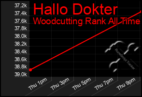Total Graph of Hallo Dokter