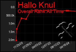 Total Graph of Hallo Knul