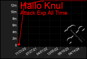 Total Graph of Hallo Knul