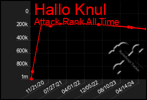 Total Graph of Hallo Knul