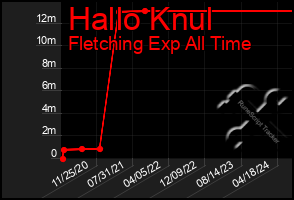 Total Graph of Hallo Knul