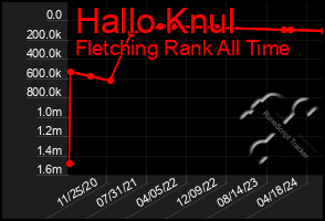 Total Graph of Hallo Knul