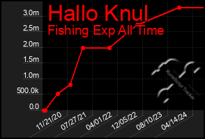 Total Graph of Hallo Knul