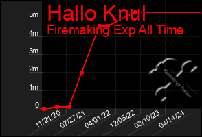 Total Graph of Hallo Knul