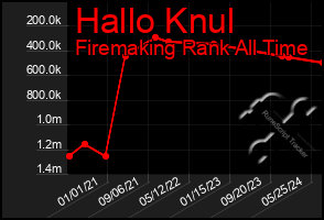 Total Graph of Hallo Knul