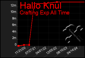 Total Graph of Hallo Knul