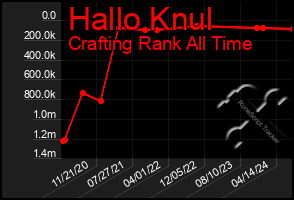 Total Graph of Hallo Knul