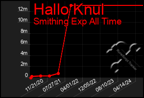 Total Graph of Hallo Knul