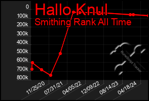 Total Graph of Hallo Knul