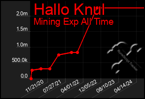 Total Graph of Hallo Knul