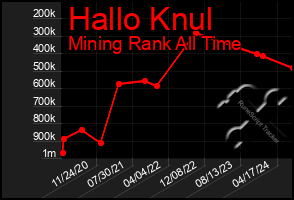 Total Graph of Hallo Knul