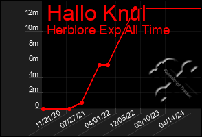 Total Graph of Hallo Knul