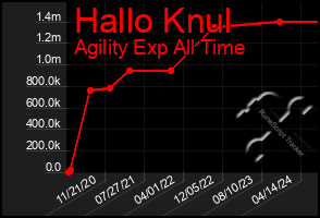 Total Graph of Hallo Knul