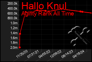 Total Graph of Hallo Knul