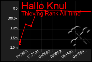 Total Graph of Hallo Knul