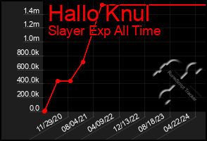 Total Graph of Hallo Knul