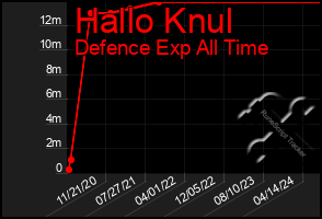 Total Graph of Hallo Knul