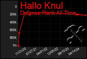 Total Graph of Hallo Knul