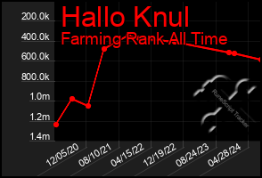 Total Graph of Hallo Knul