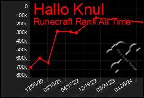 Total Graph of Hallo Knul