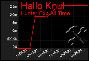 Total Graph of Hallo Knul