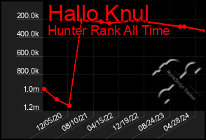 Total Graph of Hallo Knul