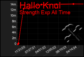 Total Graph of Hallo Knul